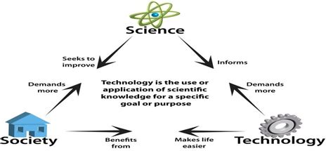 The Associations between Technologies and Societies: The 